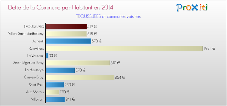 Dette par habitant de la commune en 2014 pour TROUSSURES et les communes proches Comparaison de la dette par habitant de la commune en 2014 pour TROUSSURES et les communes voisines