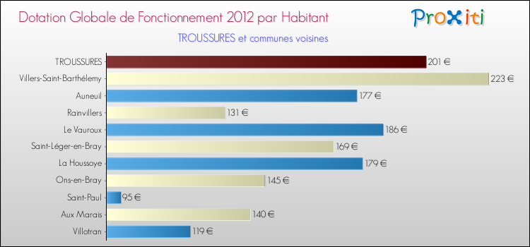 Montant des dotations globales de fonctionnement DGF par Habitant pour TROUSSURES et les communes proches Comparaison des des dotations globales de fonctionnement DGF par habitant pour TROUSSURES et les communes voisines