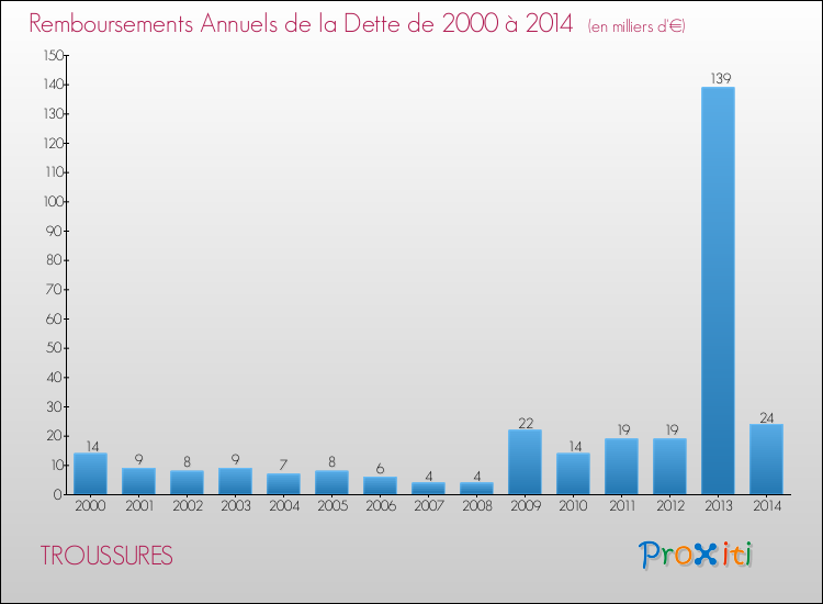 Evolution de l'annuité de la dette pour la commune de TROUSSURES de 2000 à 2014 Annuités de la dette pour TROUSSURES de 2000 à 2014