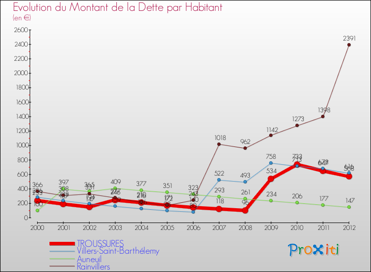 Evolution de la dette par habitant pour la commune de TROUSSURES et les communes proches de 2000 à 2012 Comparaison de la dette par habitant pour TROUSSURES et les communes voisines de 2000 à 2012