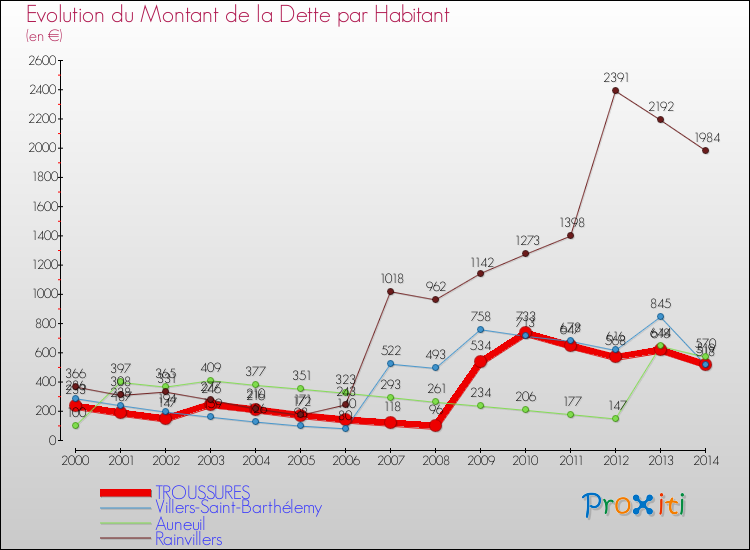 Evolution de la dette par habitant pour la commune de TROUSSURES et les communes proches de 2000 à 2014 Comparaison de la dette par habitant pour TROUSSURES et les communes voisines de 2000 à 2014