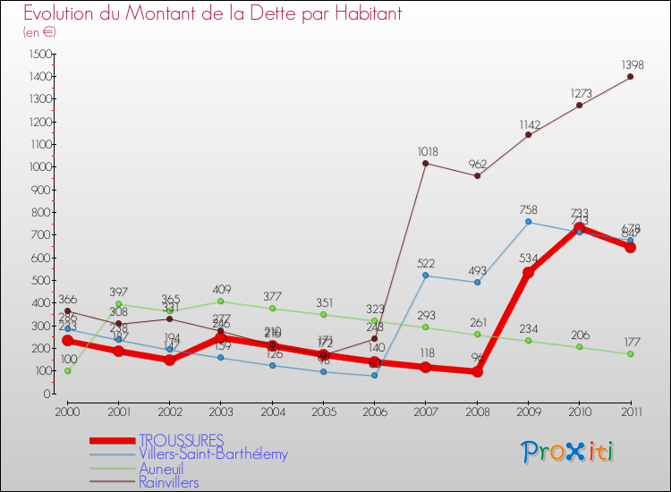 Evolution de la dette par habitant pour la commune de TROUSSURES et les communes proches Comparaison de la dette par habitant pour TROUSSURES et les communes voisines