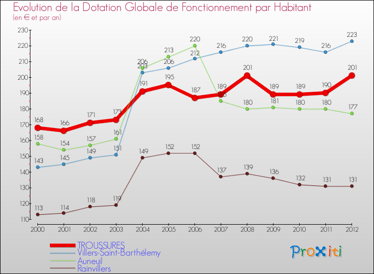 Evolution et montant de la dotation globale de fonctionnement par Habitant pour TROUSSURES et les communes proches Comparaison des dotations globales de fonctionnement par habitant pour TROUSSURES et les communes voisines