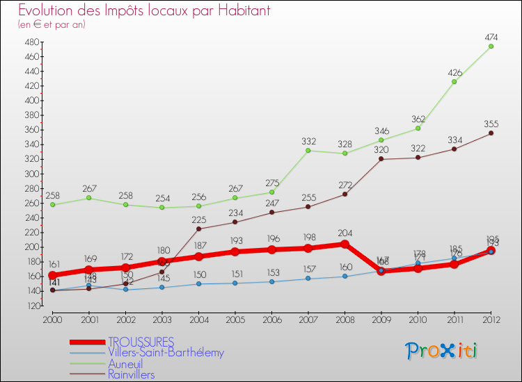 Evolution et montant des impôts locaux par Habitant pour TROUSSURES et les communes proches Comparaison des impôts locaux par habitant pour TROUSSURES et les communes voisines