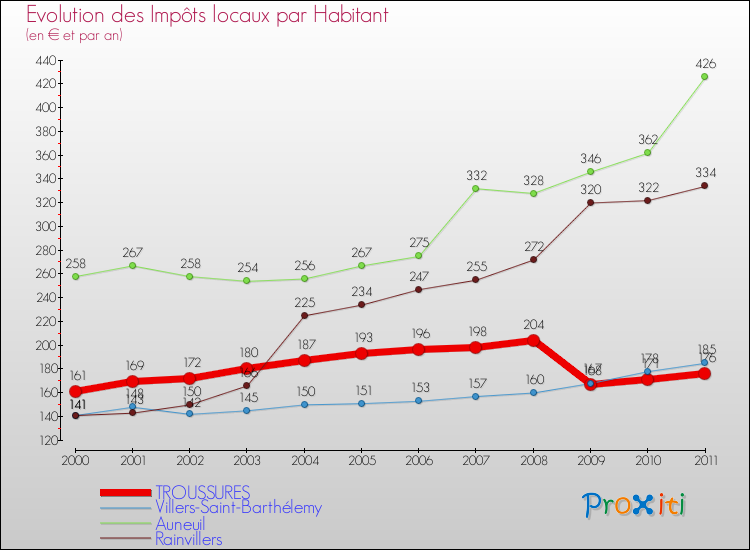 Evolution et montant des impôts locaux par Habitant pour TROUSSURES et les communes proches Comparaison des impôts locaux par habitant pour TROUSSURES et les communes voisines