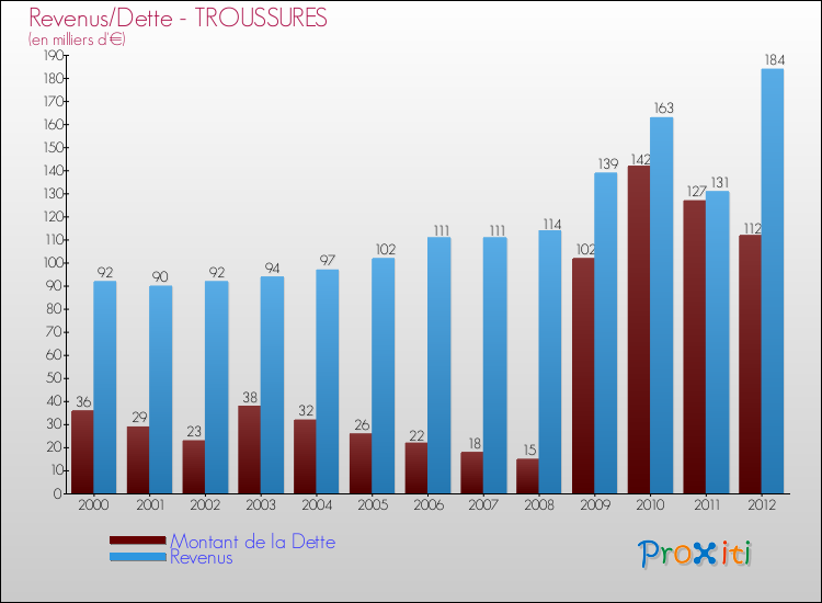 Evolution comparée de la dette et des revenus pour la commune de TROUSSURES de 2000 à 2012 Comparaison de la dette et des revenus pour TROUSSURES de 2000 à 2012
