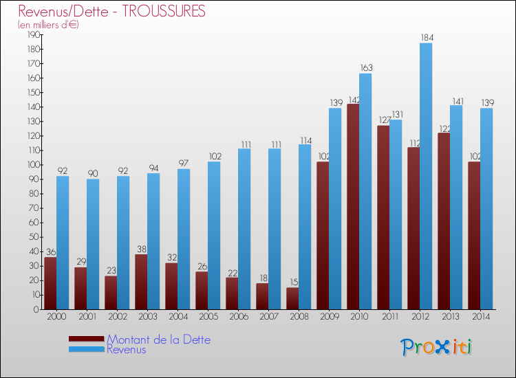 Evolution comparée de la dette et des revenus pour la commune de TROUSSURES de 2000 à 2014 Comparaison de la dette et des revenus pour TROUSSURES de 2000 à 2014