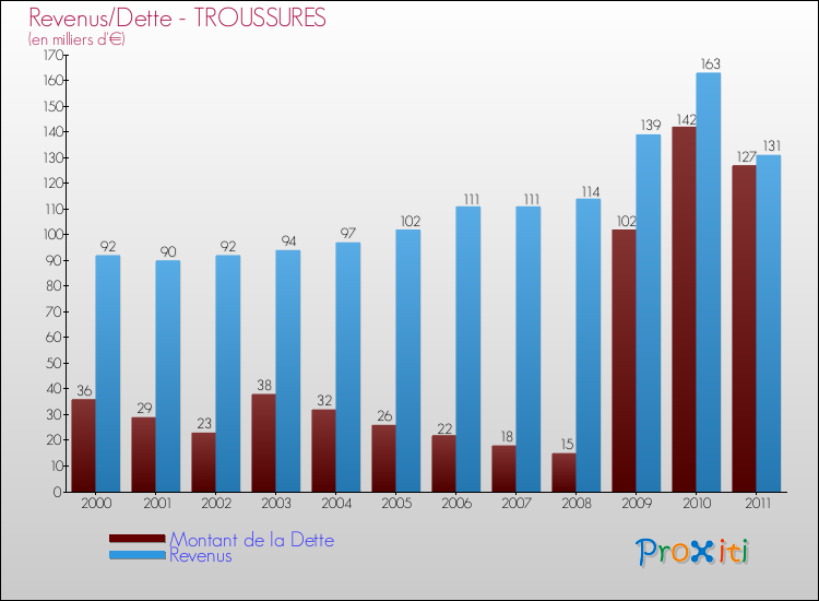 Evolution comparée de la dette et des revenus pour la commune de TROUSSURES de 2000 à 2011 Comparaison de la dette et des revenus pour TROUSSURES de 2000 à 2011