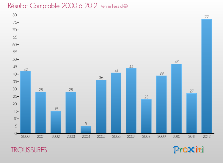 Evolution du résultat comptable pour la commune de TROUSSURES de 2000 à 2012 Evolution du résultat comptable pour TROUSSURES de 2000 à 2012