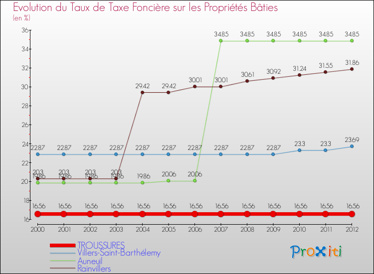 Evolution du taux de la taxe foncière sur le bati pour TROUSSURES et les communes proches de 2000 à 2012 Comparaison des taux de taxe foncière sur le bati pour TROUSSURES et les communes voisines de 2000 à 2012