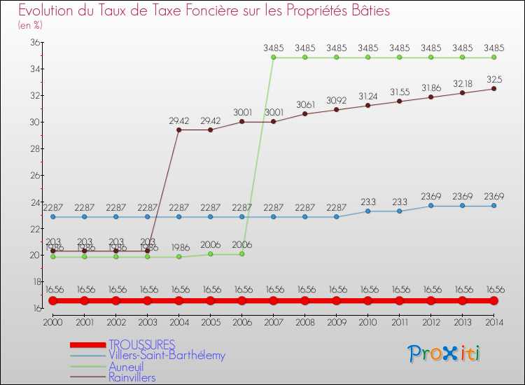 Evolution du taux de la taxe foncière sur le bati pour TROUSSURES et les communes proches de 2000 à 2014 Comparaison des taux de taxe foncière sur le bati pour TROUSSURES et les communes voisines de 2000 à 2014