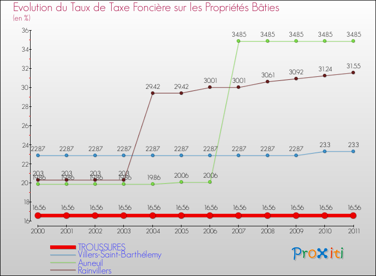 Evolution du taux de la taxe foncière sur le bati pour TROUSSURES et les communes proches Comparaison des taux de taxe foncière sur le bati pour TROUSSURES et les communes voisines