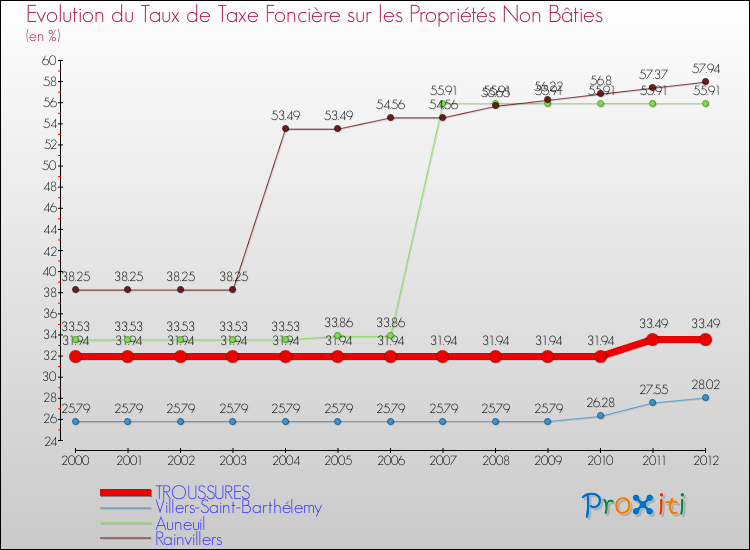 Evolution du taux de la taxe foncière sur les immeubles et terrains non batis pour TROUSSURES et les communes proches de 2000 à 2012 Comparaison des taux de la taxe foncière sur les immeubles et terrains non batis pour TROUSSURES et les communes voisines de 2000 à 2012