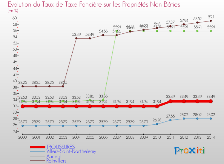 Evolution du taux de la taxe foncière sur les immeubles et terrains non batis pour TROUSSURES et les communes proches de 2000 à 2014 Comparaison des taux de la taxe foncière sur les immeubles et terrains non batis pour TROUSSURES et les communes voisines de 2000 à 2014