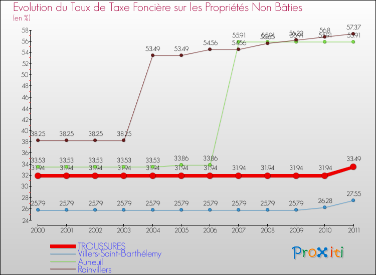 Evolution du taux de la taxe foncière sur les immeubles et terrains non batis pour TROUSSURES et les communes proches Comparaison des taux de la taxe foncière sur les immeubles et terrains non batis pour TROUSSURES et les communes voisines