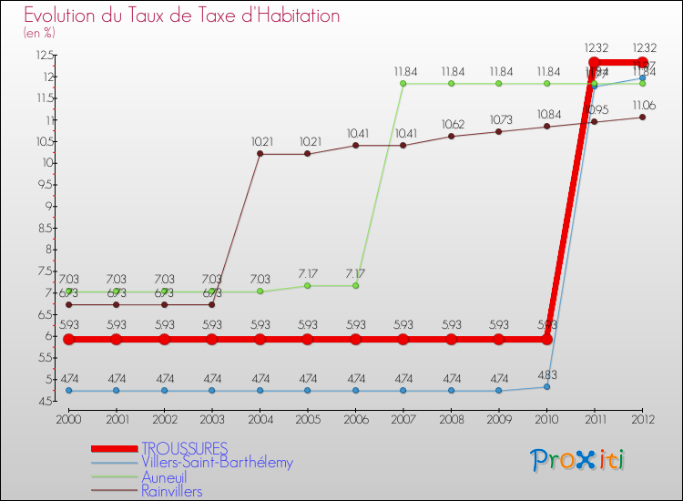 Evolution du taux de la taxe d'habitation pour TROUSSURES et les communes proches Comparaison des taux de la taxe d'habitation pour TROUSSURES et les communes voisines