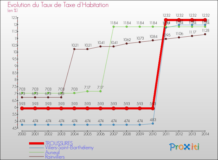 Evolution du taux de la taxe d'habitation pour TROUSSURES et les communes proches de 2000 à 2014 Comparaison des taux de la taxe d'habitation pour TROUSSURES et les communes voisines de 2000 à 2014