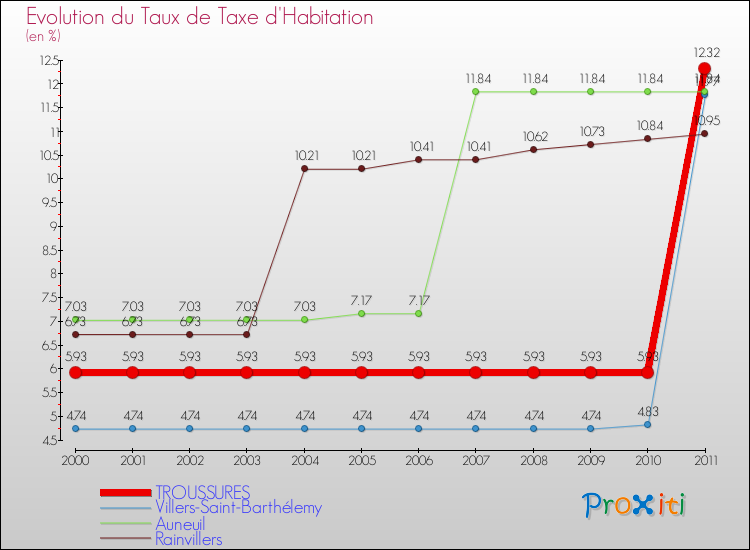 Evolution du taux de la taxe d'habitation pour TROUSSURES et les communes proches Comparaison des taux de la taxe d'habitation pour TROUSSURES et les communes voisines