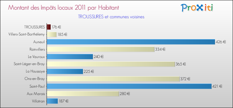 Montant des impôts locaux par Habitant pour TROUSSURES et les communes proches Comparaison des impôts locaux par habitant pour TROUSSURES et les communes voisines
