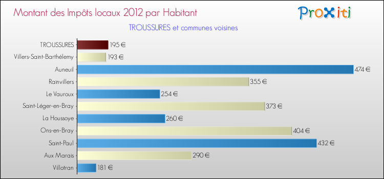 Montant des impôts locaux par Habitant pour TROUSSURES et les communes proches Comparaison des impôts locaux par habitant pour TROUSSURES et les communes voisines