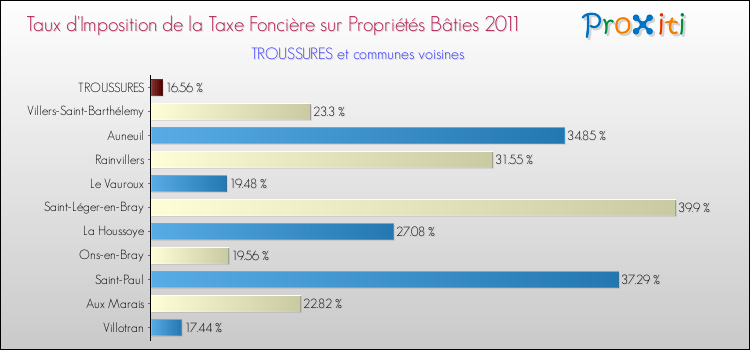 Taux d'imposition de la taxe foncière sur le bati 2011 pour TROUSSURES et les communes proches Comparaison des taux d'imposition de la taxe foncière sur le bati 2011 pour TROUSSURES et les communes voisines