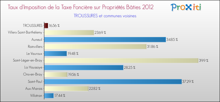Taux d'imposition de la taxe foncière sur le bati 2012 pour TROUSSURES et les communes proches Comparaison des taux d'imposition de la taxe foncière sur le bati 2012 pour TROUSSURES et les communes voisines