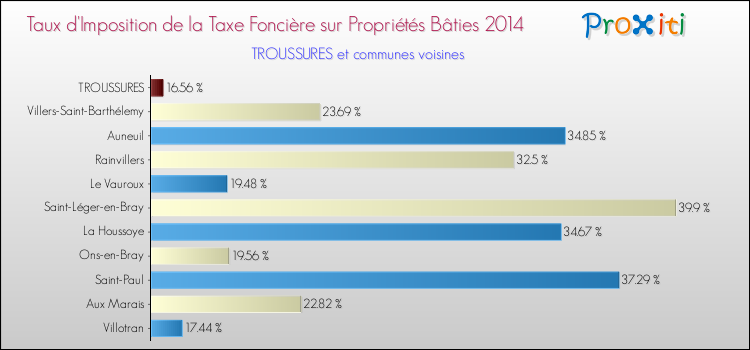 Taux d'imposition de la taxe foncière sur le bati 2014 pour TROUSSURES et les communes proches Comparaison des taux d'imposition de la taxe foncière sur le bati 2014 pour TROUSSURES et les communes voisines