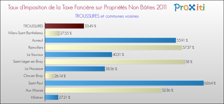 Taux d'imposition de la taxe foncière sur les immeubles et terrains non batis 2011 pour TROUSSURES et les communes proches Comparaison des taux d'imposition de la taxe foncière sur les immeubles et terrains non batis 2011 pour TROUSSURES et les communes voisines