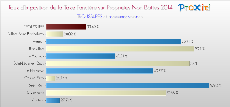 Taux d'imposition de la taxe foncière sur les immeubles et terrains non batis 2014 pour TROUSSURES et les communes proches Comparaison des taux d'imposition de la taxe foncière sur les immeubles et terrains non batis 2014 pour TROUSSURES et les communes voisines