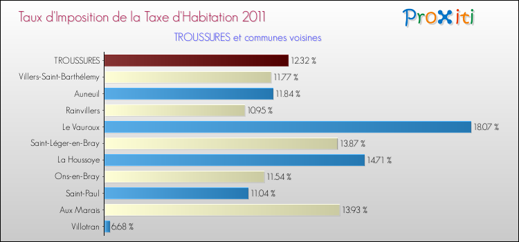 Taux d'imposition de la taxe d'habitation 2011 pour TROUSSURES et les communes proches Comparaison des taux d'imposition de la taxe d'habitation 2011 pour TROUSSURES et les communes voisines