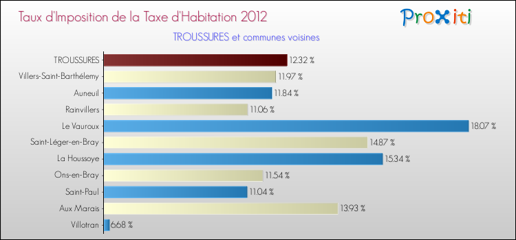 Taux d'imposition de la taxe d'habitation 2012 pour TROUSSURES et les communes proches Comparaison des taux d'imposition de la taxe d'habitation 2012 pour TROUSSURES et les communes voisines