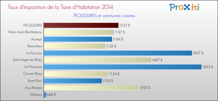 Taux d'imposition de la taxe d'habitation 2014 pour TROUSSURES et les communes proches Comparaison des taux d'imposition de la taxe d'habitation 2014 pour TROUSSURES et les communes voisines