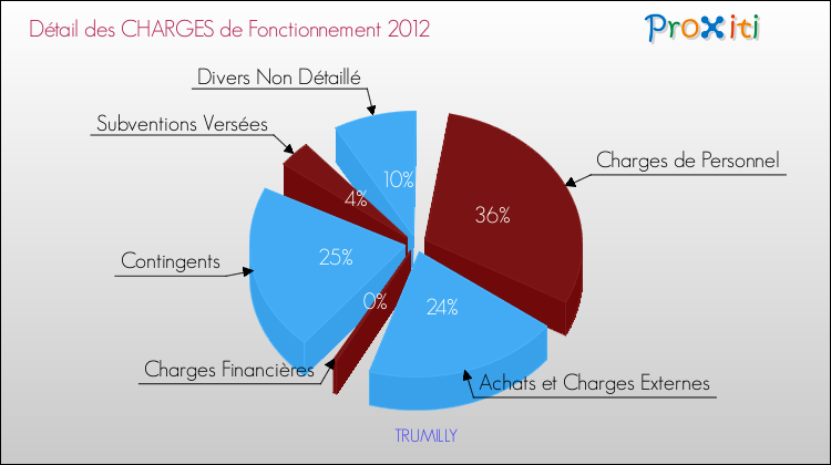 Décomposition des Charges de Fonctionnement 2012 de la commune de TRUMILLY Charges de Fonctionnement 2012 pour la commune de TRUMILLY