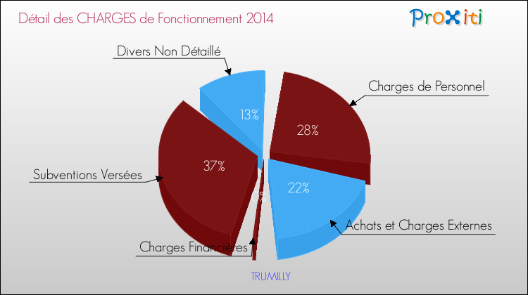 Décomposition des Charges de Fonctionnement 2014 de la commune de TRUMILLY Charges de Fonctionnement 2014 pour la commune de TRUMILLY