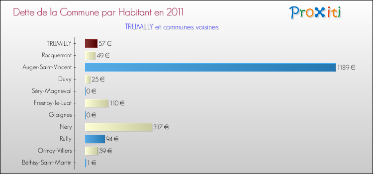 Dette par habitant de la commune en 2011 pour TRUMILLY et les communes proches Comparaison de la dette par habitant de la commune en 2011 pour TRUMILLY et les communes voisines