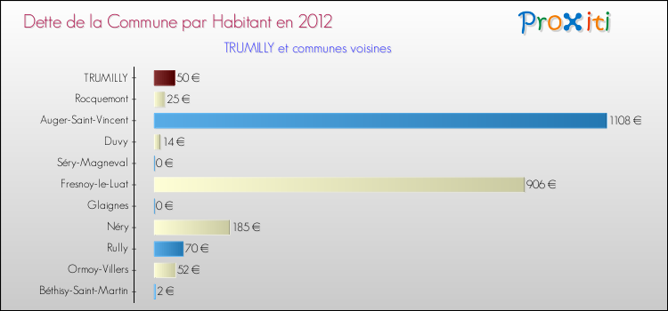 Dette par habitant de la commune en 2012 pour TRUMILLY et les communes proches Comparaison de la dette par habitant de la commune en 2012 pour TRUMILLY et les communes voisines