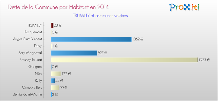 Dette par habitant de la commune en 2014 pour TRUMILLY et les communes proches Comparaison de la dette par habitant de la commune en 2014 pour TRUMILLY et les communes voisines