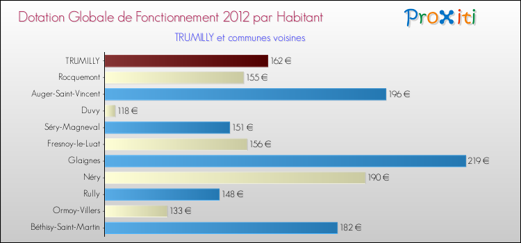 Montant des dotations globales de fonctionnement DGF par Habitant pour TRUMILLY et les communes proches Comparaison des des dotations globales de fonctionnement DGF par habitant pour TRUMILLY et les communes voisines