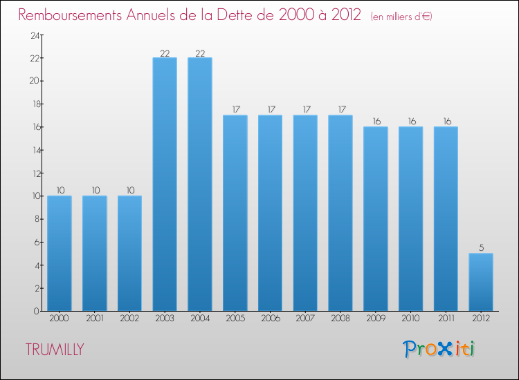Evolution de l'annuité de la dette pour la commune de TRUMILLY de 2000 à 2012 Annuités de la dette pour TRUMILLY de 2000 à 2012