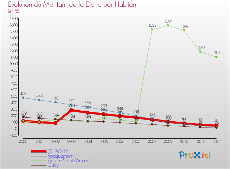 Evolution de la dette par habitant pour la commune de TRUMILLY et les communes proches de 2000 à 2012 Comparaison de la dette par habitant pour TRUMILLY et les communes voisines de 2000 à 2012