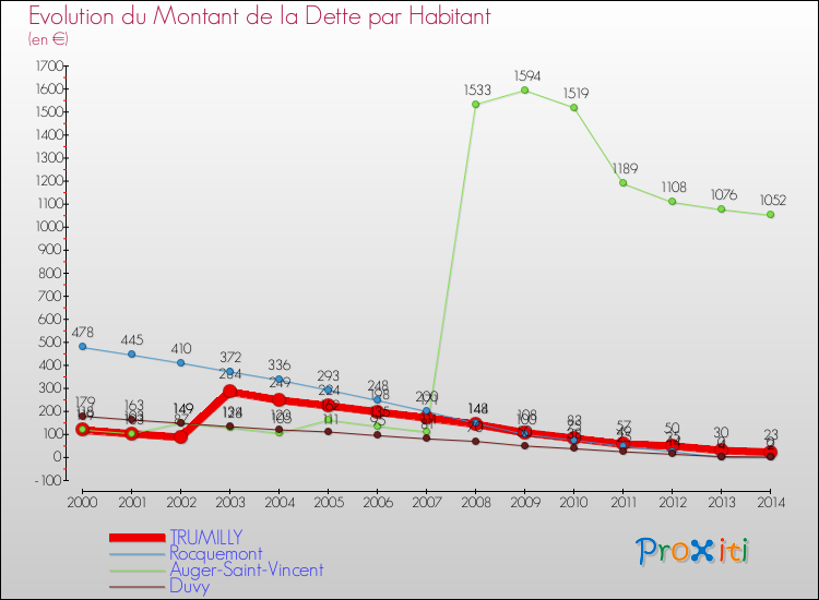 Evolution de la dette par habitant pour la commune de TRUMILLY et les communes proches de 2000 à 2014 Comparaison de la dette par habitant pour TRUMILLY et les communes voisines de 2000 à 2014