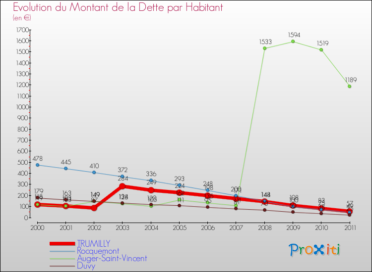 Evolution de la dette par habitant pour la commune de TRUMILLY et les communes proches Comparaison de la dette par habitant pour TRUMILLY et les communes voisines