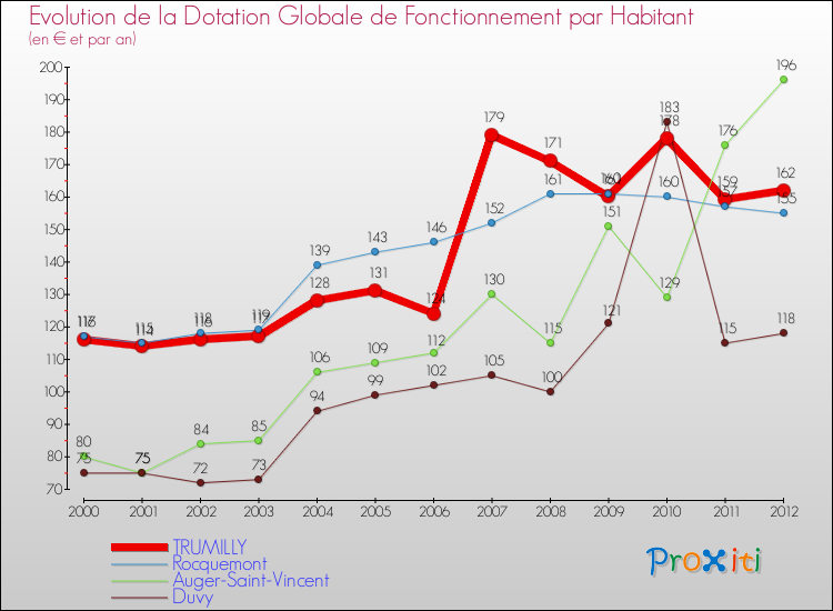 Evolution et montant de la dotation globale de fonctionnement par Habitant pour TRUMILLY et les communes proches Comparaison des dotations globales de fonctionnement par habitant pour TRUMILLY et les communes voisines