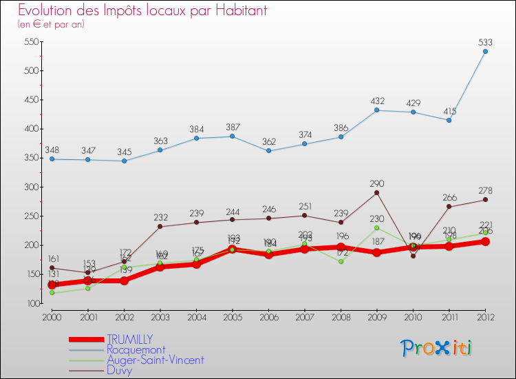 Evolution et montant des impôts locaux par Habitant pour TRUMILLY et les communes proches Comparaison des impôts locaux par habitant pour TRUMILLY et les communes voisines
