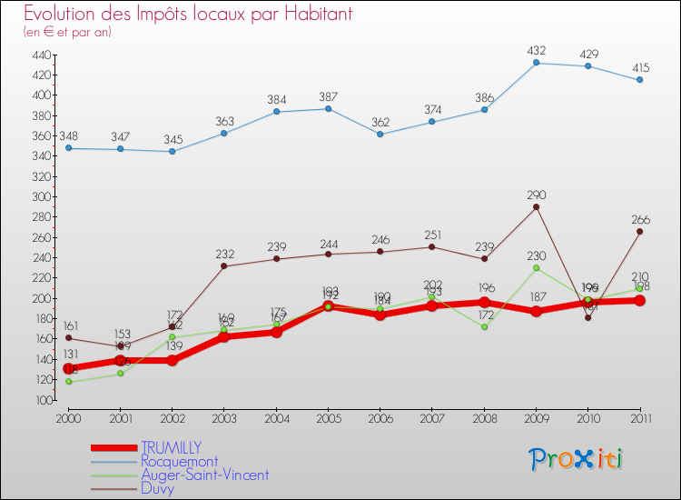 Evolution et montant des impôts locaux par Habitant pour TRUMILLY et les communes proches Comparaison des impôts locaux par habitant pour TRUMILLY et les communes voisines