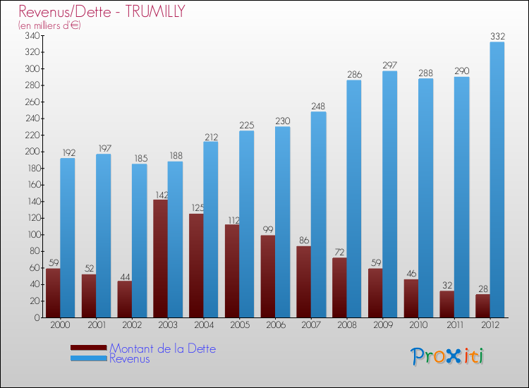 Evolution comparée de la dette et des revenus pour la commune de TRUMILLY de 2000 à 2012 Comparaison de la dette et des revenus pour TRUMILLY de 2000 à 2012