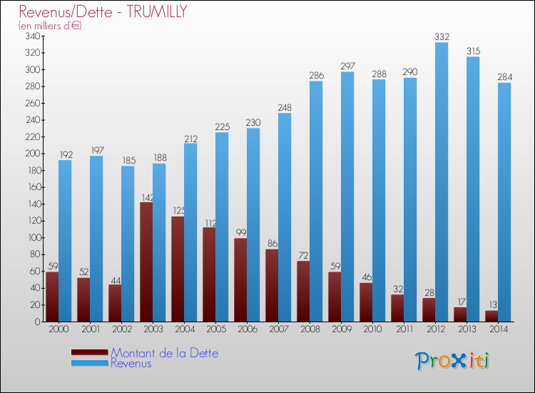 Evolution comparée de la dette et des revenus pour la commune de TRUMILLY de 2000 à 2014 Comparaison de la dette et des revenus pour TRUMILLY de 2000 à 2014