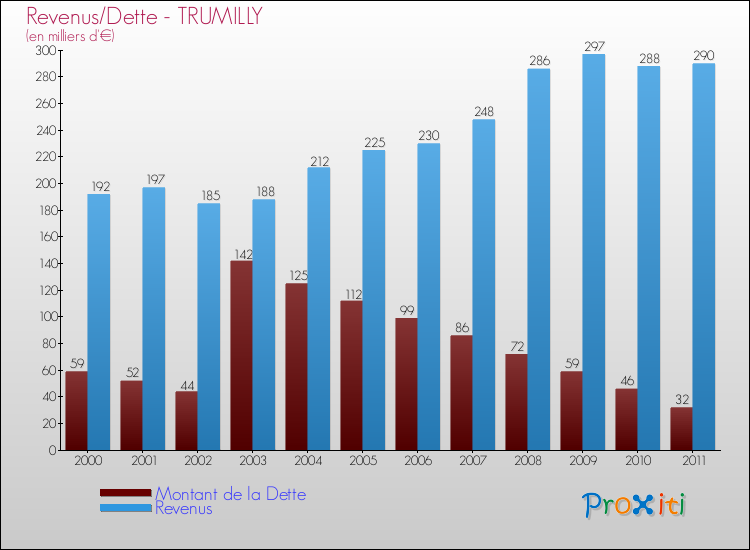 Evolution comparée de la dette et des revenus pour la commune de TRUMILLY de 2000 à 2011 Comparaison de la dette et des revenus pour TRUMILLY de 2000 à 2011