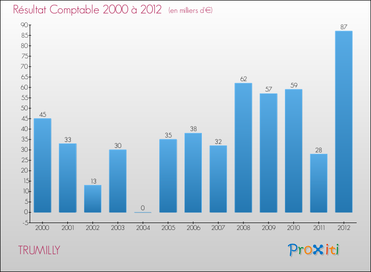 Evolution du résultat comptable pour la commune de TRUMILLY de 2000 à 2012 Evolution du résultat comptable pour TRUMILLY de 2000 à 2012