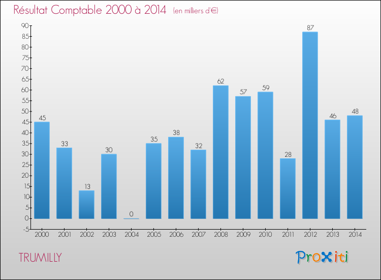 Evolution du résultat comptable pour la commune de TRUMILLY de 2000 à 2014 Evolution du résultat comptable pour TRUMILLY de 2000 à 2014